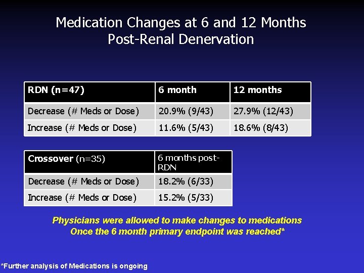 Medication Changes at 6 and 12 Months Post-Renal Denervation RDN (n=47) 6 month 12