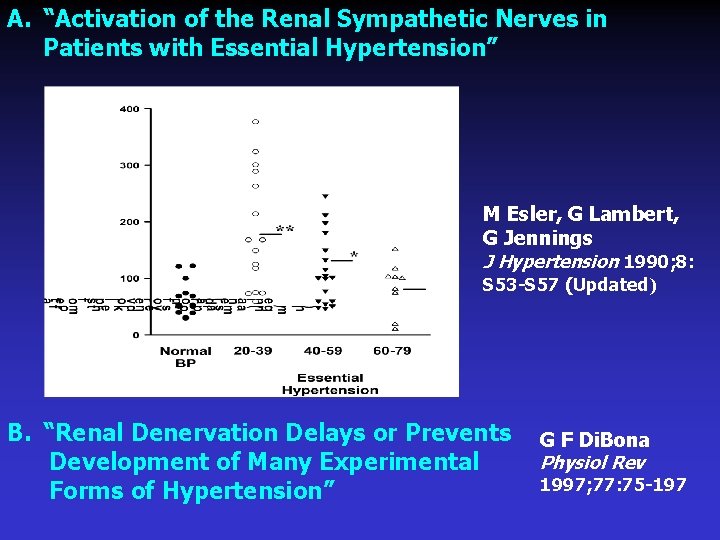 A. “Activation of the Renal Sympathetic Nerves in Patients with Essential Hypertension” M Esler,