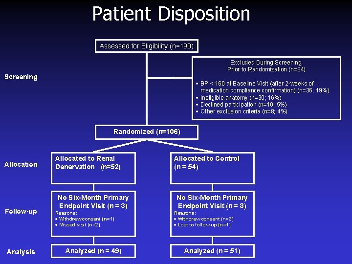 Patient Disposition Assessed for Eligibility (n=190) Excluded During Screening, Prior to Randomization (n=84) Screening