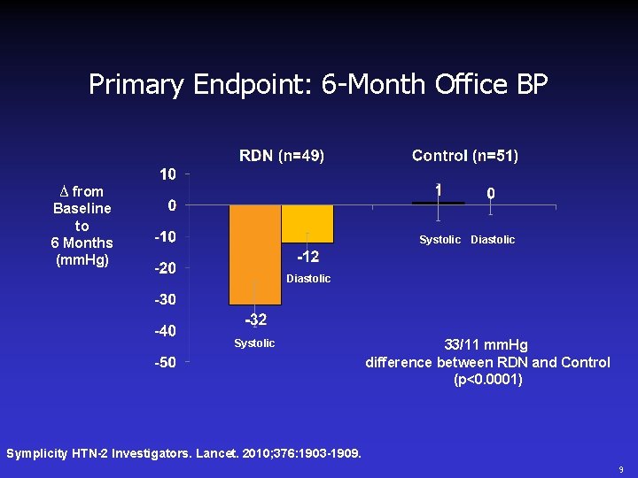 Primary Endpoint: 6 -Month Office BP ∆ from Baseline to 6 Months (mm. Hg)