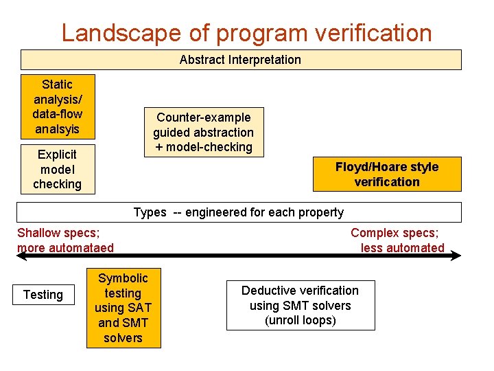 Landscape of program verification Abstract Interpretation Static analysis/ data-flow analsyis Counter-example guided abstraction +