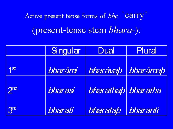 Active present-tense forms of bhç- `carry’ (present-tense stem bhara-): 
