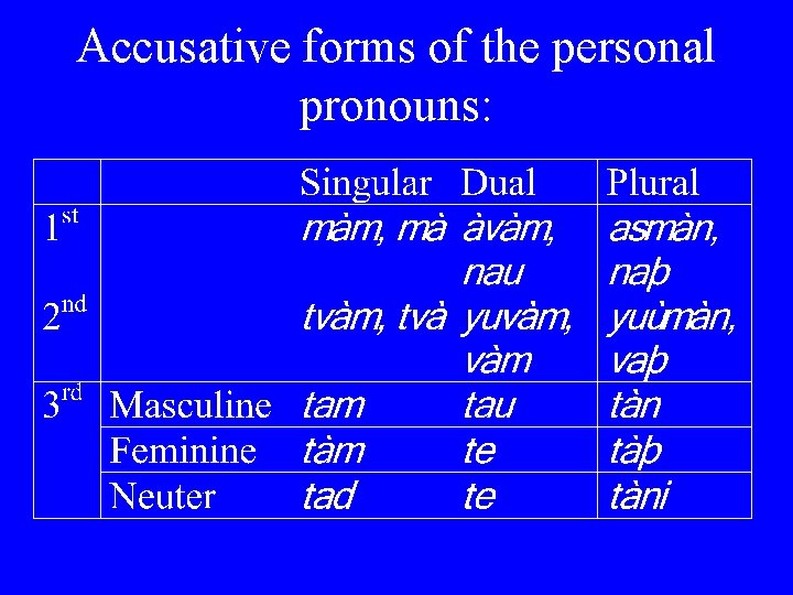 Accusative forms of the personal pronouns: 