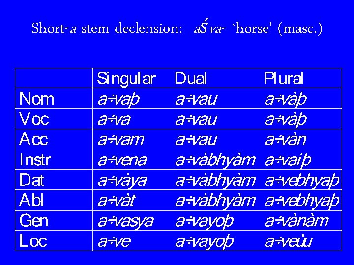 Short-a stem declension: aśva- `horse' (masc. ) 