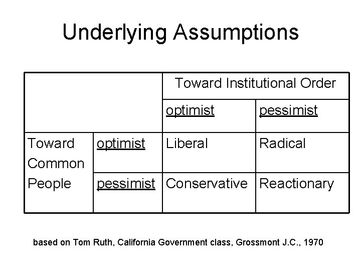 Underlying Assumptions Toward Institutional Order optimist pessimist Toward optimist Liberal Radical Common pessimist Conservative