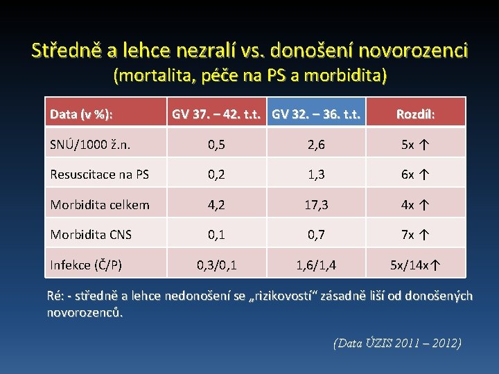 Středně a lehce nezralí vs. donošení novorozenci (mortalita, péče na PS a morbidita) Data