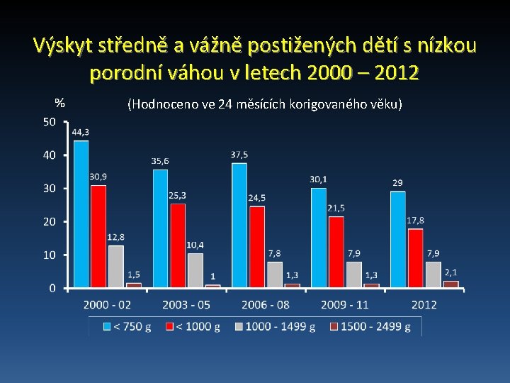 Výskyt středně a vážně postižených dětí s nízkou porodní váhou v letech 2000 –