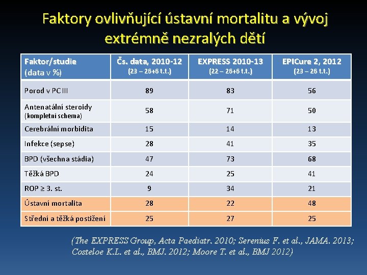 Faktory ovlivňující ústavní mortalitu a vývoj extrémně nezralých dětí Faktor/studie (data v %) Čs.