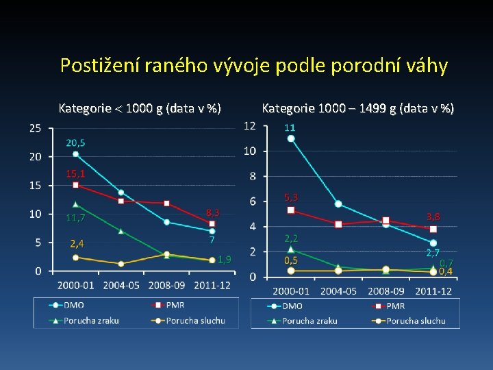 Postižení raného vývoje podle porodní váhy Kategorie 1000 g (data v %) Kategorie 1000