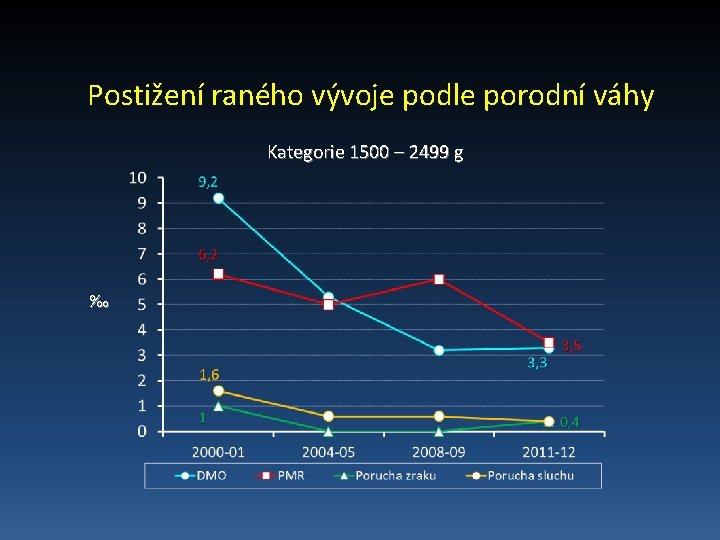 Postižení raného vývoje podle porodní váhy Kategorie 1500 – 2499 g ‰ 