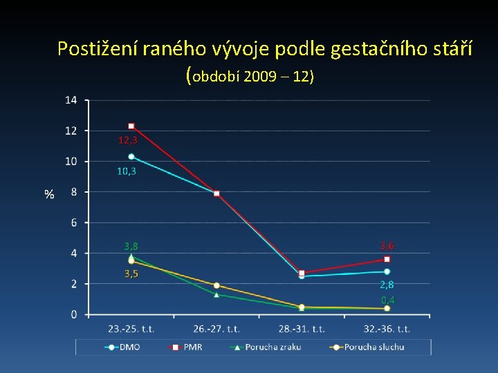 Postižení raného vývoje podle gestačního stáří (období 2009 – 12) % 