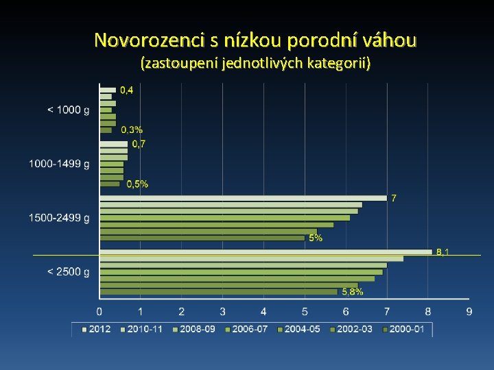 Novorozenci s nízkou porodní váhou (zastoupení jednotlivých kategorií) 