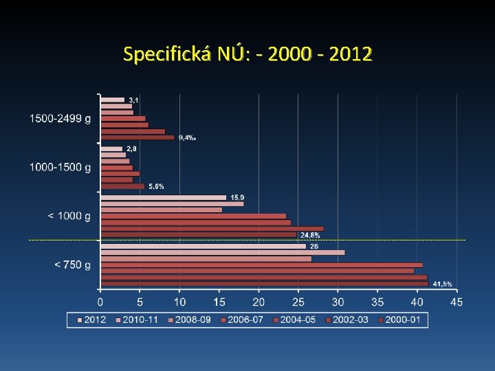 Specifická NÚ: - 2000 - 2012 