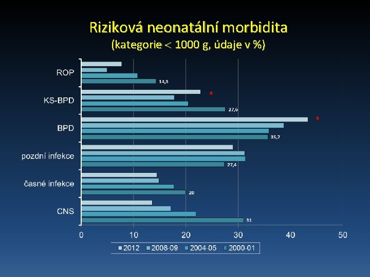 Riziková neonatální morbidita (kategorie 1000 g, údaje v %) * * 