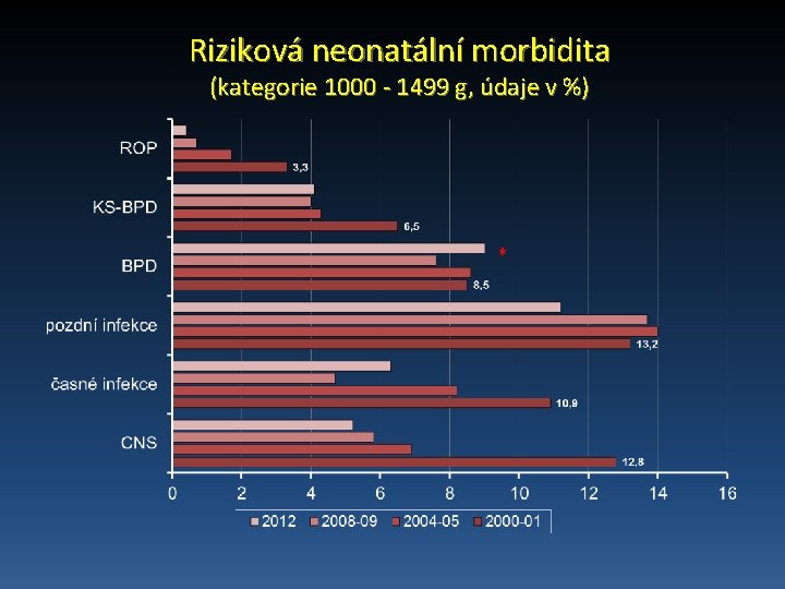 Riziková neonatální morbidita (kategorie 1000 - 1499 g, údaje v %) * 