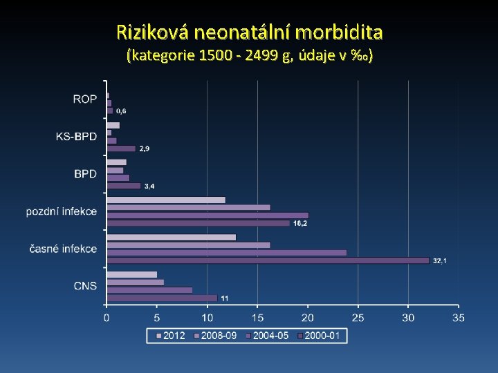 Riziková neonatální morbidita (kategorie 1500 - 2499 g, údaje v ‰) 