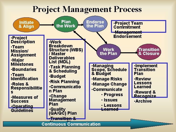 Project Management Process Plan the Work Initiate & Align • Project Description • Team