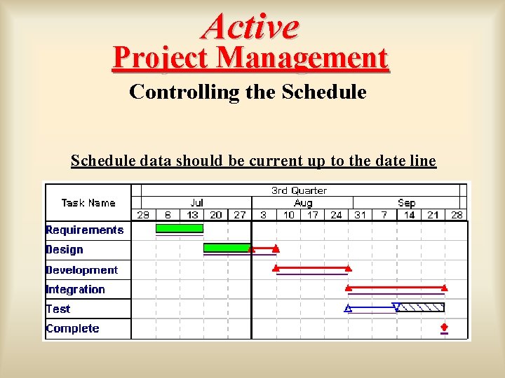 Active Project Management Controlling the Schedule data should be current up to the date