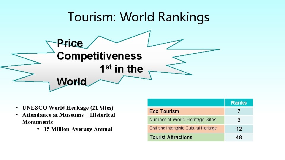 Tourism: World Rankings Price Competitiveness 1 st in the World • UNESCO World Heritage Tourism: World Rankings Price Competitiveness 1 st in the World • UNESCO World Heritage