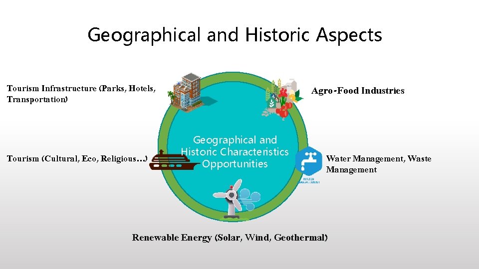 20 Geographical and Historic Aspects Tourism Infrastructure (Parks, Hotels, Transportation) Tourism (Cultural, Eco, Religious…) 20 Geographical and Historic Aspects Tourism Infrastructure (Parks, Hotels, Transportation) Tourism (Cultural, Eco, Religious…)