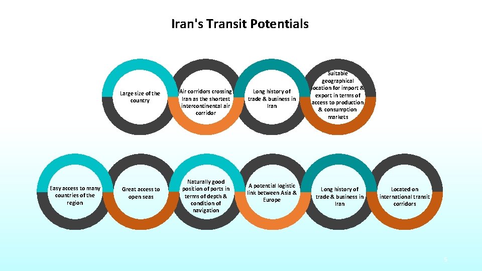 Iran's Transit Potentials Large size of the country Easy access to many countries of Iran's Transit Potentials Large size of the country Easy access to many countries of