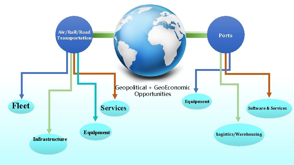 Air/Rail/Road Transportation Ports Geopolitical + Geo. Economic Opportunities Fleet Services Equipment Infrastructure Equipment Software Air/Rail/Road Transportation Ports Geopolitical + Geo. Economic Opportunities Fleet Services Equipment Infrastructure Equipment Software