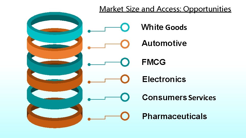 Market Size and Access: Opportunities White Goods Automotive FMCG Electronics Consumers Services Pharmaceuticals Market Size and Access: Opportunities White Goods Automotive FMCG Electronics Consumers Services Pharmaceuticals