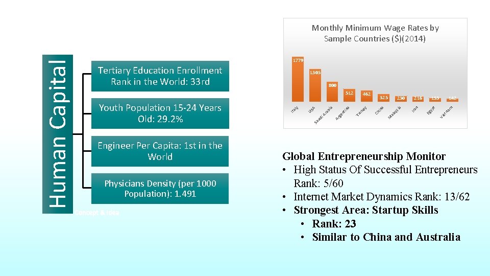 1779 Tertiary Education Enrollment Rank in the World: 33 rd 1305 800 Engineer Per 1779 Tertiary Education Enrollment Rank in the World: 33 rd 1305 800 Engineer Per