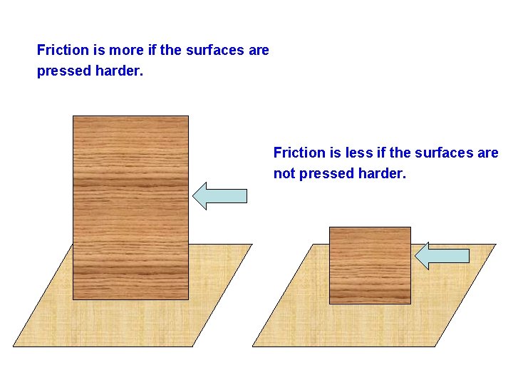 Friction is more if the surfaces are pressed harder. Friction is less if the