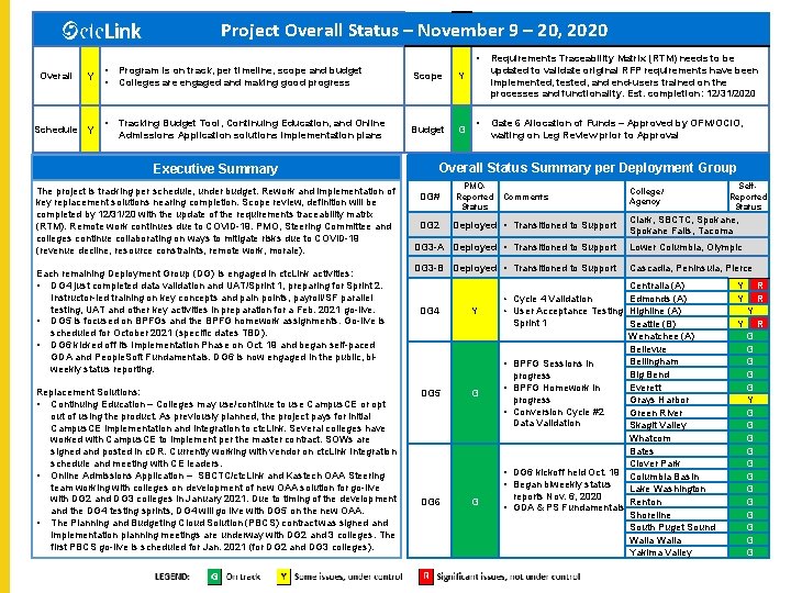  Project Overall Status – November 9 – 20, 2020 Overall Y Schedule Y