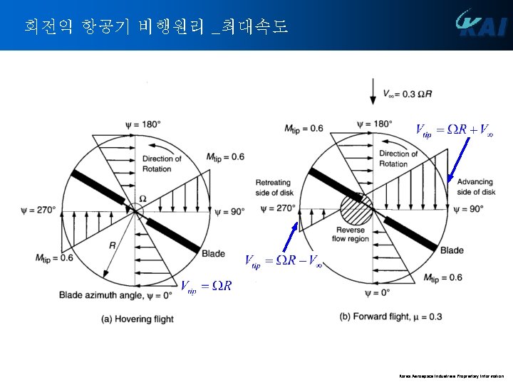 회전익 항공기 비행원리 _최대속도 Korea Aerospace Industries Proprietary Information 