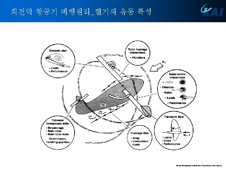 회전익 항공기 비행원리_헬기의 유동 특성 Korea Aerospace Industries Proprietary Information 