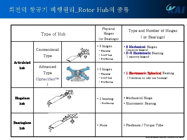 회전익 항공기 비행원리_Rotor Hub의 종류 Type of Hub Physical Hinges (or Bearings) Conventional Type