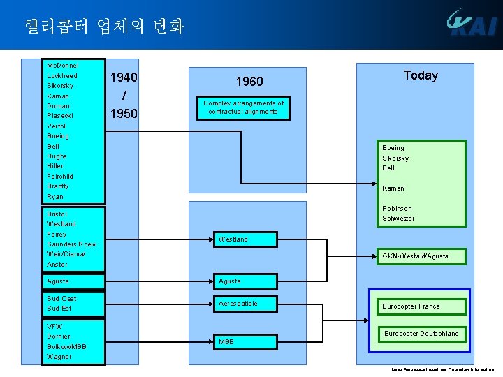 헬리콥터 업체의 변화 Mc. Donnel Lockheed Sikorsky Kaman Doman Piasecki Vertol Boeing Bell Hughs