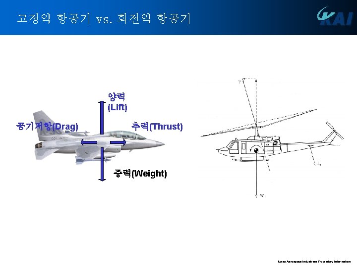 고정익 항공기 vs. 회전익 항공기 양력 (Lift) 공기저항(Drag) 추력(Thrust) 중력(Weight) Korea Aerospace Industries Proprietary