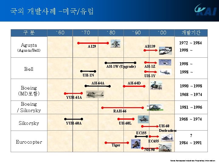 국외 개발사례 –미국/유럽 구분 `60 `70 Agusta `80 `90 `00 개발기간 1972 ~ 1984