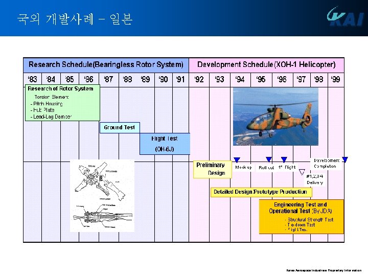 국외 개발사례 – 일본 Korea Aerospace Industries Proprietary Information 