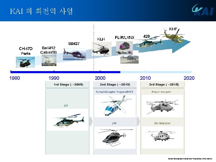 KAI 의 회전익 사업 1980 1990 2000 2010 2020 Korea Aerospace Industries Proprietary Information