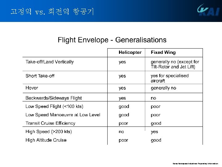 고정익 vs. 회전익 항공기 Korea Aerospace Industries Proprietary Information 