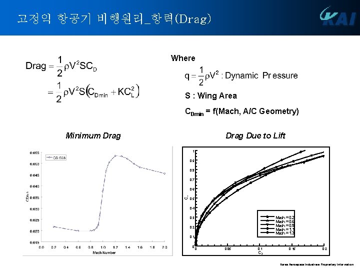 고정익 항공기 비행원리_항력(Drag) Where S : Wing Area CDmin = f(Mach, A/C Geometry) Minimum