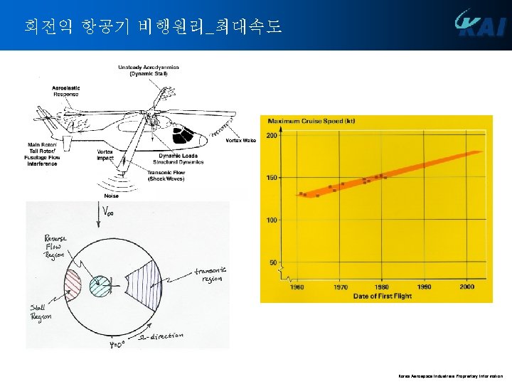 회전익 항공기 비행원리_최대속도 Korea Aerospace Industries Proprietary Information 
