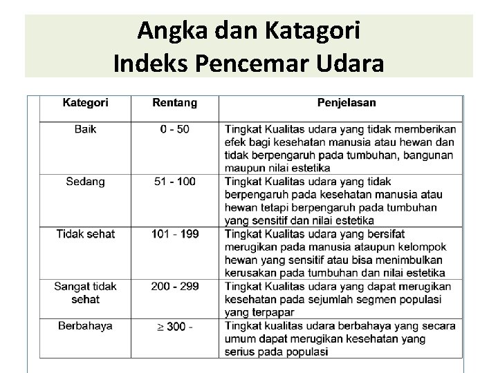 Angka dan Katagori Indeks Pencemar Udara 