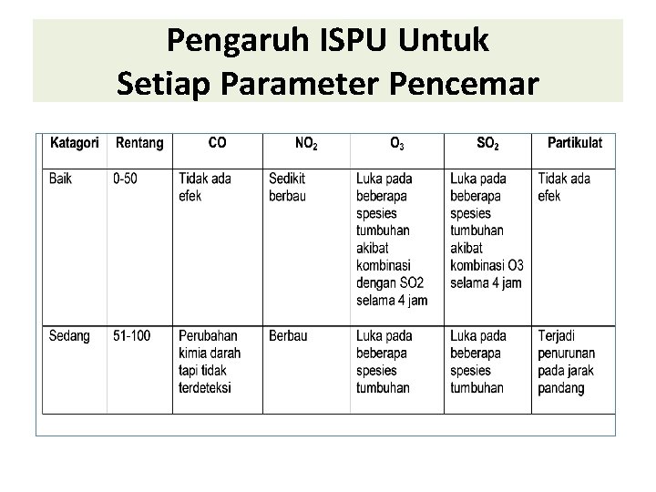 Pengaruh ISPU Untuk Setiap Parameter Pencemar 