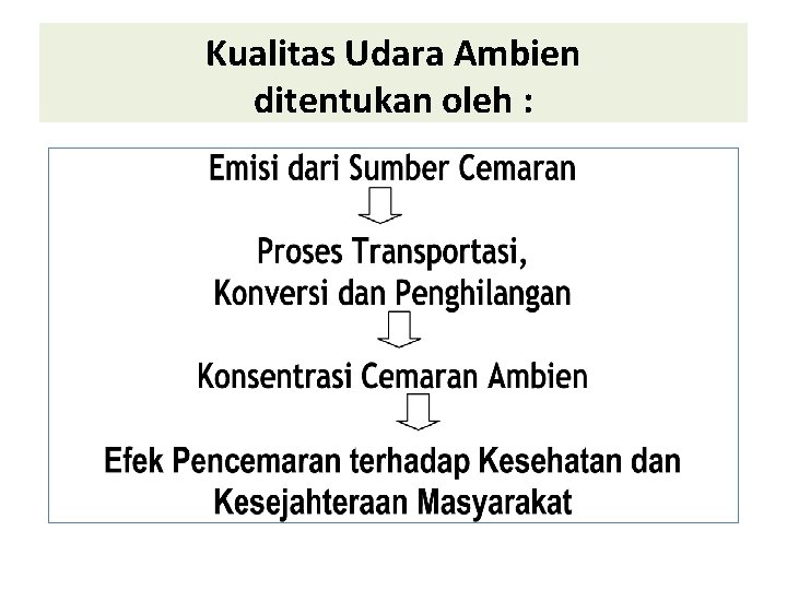 Kualitas Udara Ambien ditentukan oleh : Kualitas Udara Ambien ditentukan oleh :