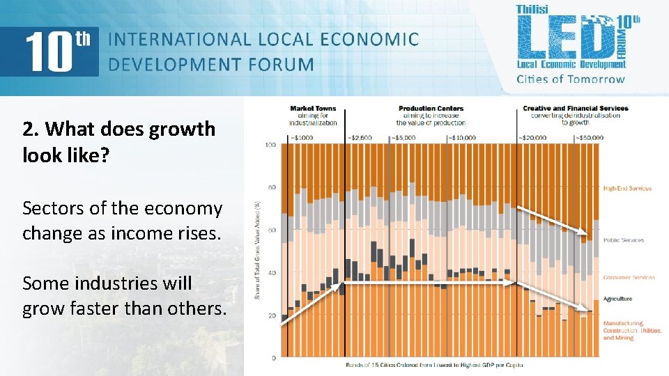 2. What does growth look like? Sectors of the economy change as income rises.