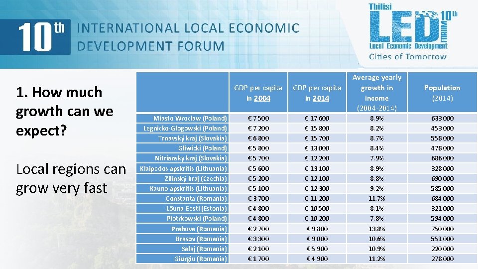  1. How much growth can we expect? Local regions can grow very fast