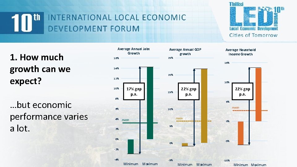 1. How much growth can we expect? Average Annual Jobs Growth 25% 16% Average