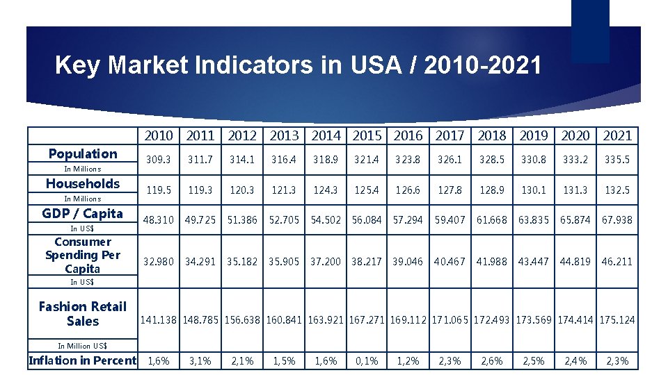 Key Market Indicators in USA / 2010 -2021 Population In Millions Households In Millions
