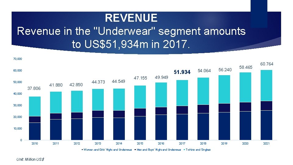 REVENUE Revenue in the "Underwear" segment amounts to US$51, 934 m in 2017. 70,