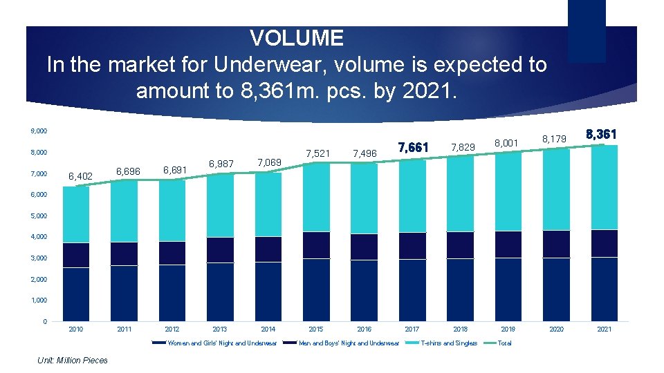 VOLUME In the market for Underwear, volume is expected to amount to 8, 361